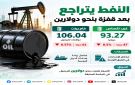 النفط يتراجع بعد مكاسب قوية وسط تقييم مخاطر الإمدادات