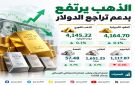 الذهب يرتفع إلى 4,145 دولارا بدعم تراجع الدولار وترقب الفائدة الأميركية