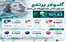 الدولار يرتفع في التعاملات الآسيوية ويستقر عند 101.83 نقطة
