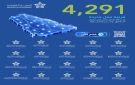  الصحة القابضة تواصل استقطاب الكفاءات بطرح 4,291 وظيفة عبر 20 تجمعا صحيا