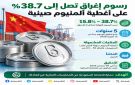 رسوم مكافحة إغراق تصل إلى 38.7 على واردات أغطية الألمنيوم الصينية