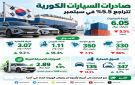 صادرات السيارات الكورية تتراجع 5.5 إلى 6.05 مليارات دولار في سبتمبر