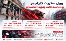  وول ستريت تغلق على انخفاض.. ناسداك يفقد 1.85 