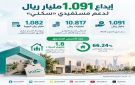  الصندوق العقاري يودع 1.091 مليار ريال لمستفيدي الدعم السكني في أكتوبر