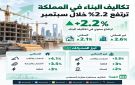 تكاليف البناء في المملكة ترتفع 2.2 خلال سبتمبر