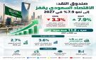 صندوق النقد: الاقتصاد السعودي ينمو 7.9 في 2027 بعد انكماش متوقع خلال 2026