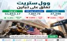  وول ستريت تغلق على تباين.. داو جونز يرتفع 198 نقطة