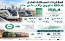 145.4 مليون راكب لقطارات المدن و10.9 ملايين بين المدن خلال عام