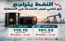 النفط يتراجع مع تنامي فرص التهدئة في الشرق الأوسط