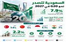 صندوق النقد: السعودية تتصدر اقتصادات G20 بنمو متوقع 7.9 في 2027