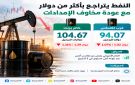 النفط يتراجع بأكثر من دولار مع تقييم مخاطر الإمدادات وتكاليف الشحن