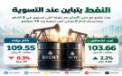 النفط يتباين عند التسوية.. برنت يتراجع و غرب تكساس يرتفع 2.2 