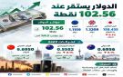 الدولار يستقر عند 102.56 نقطة وسط تصاعد المخاطر الجيوسياسية