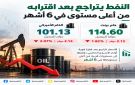 النفط يتراجع بعد اقترابه من أعلى مستوى في 6 أشهر