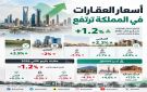 أسعار العقارات ترتفع 1.2 سنويا وتتراجع بالمعدل نفسه على أساس ربعي