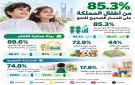 85.3 من الأطفال بعمر يسيرون على المسار الصحيح للنمو