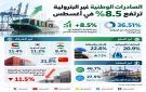 الاحصاء: الصادرات الوطنية غير البترولية ترتفع 8.5 في أغسطس
