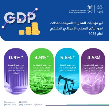 الناتج المحلي الإجمالي الحقيقي ينمو في عام 2025 بمقدار 4.5 