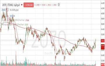 فرص صعود قوية لسهم الدوائية بعد اختراق مستويات مقاومة مهمة فرص صعود قوية لسهم الدوائية بعد اختراق مستويات مقاومة مهمة