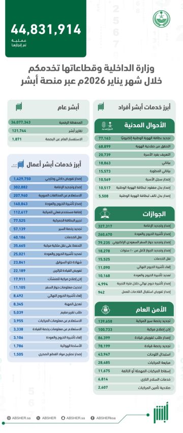 أكثر من 44 مليون عملية إلكترونية عبر منصة أبشر في يناير