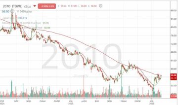 سهم سابك : اختراق المقاومة قد يفتح الطريق لتحقيق أهداف أعلى سهم سابك : اختراق المقاومة قد يفتح الطريق لتحقيق أهداف أعلى