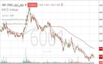 سهم حلواني إخوان يتحرك في اتجاه هابط رئيسي قرب حاجز نفسي مهم