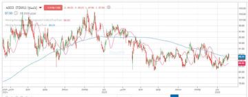سهم إكسترا يتحرك عرضيا داخل قناة صاعدة