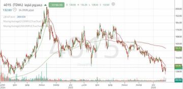 سهم جمجوم فارما بين إعادة اختبار المقاومة الرئيسية واستمرار الاتجاه الهابط سهم جمجوم فارما بين إعادة اختبار المقاومة الرئيسية واستمرار الاتجاه الهابط