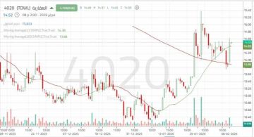 سهم العقارية بين مستويات دعم ومقاومة حاسمة تحدد الاتجاه القادم