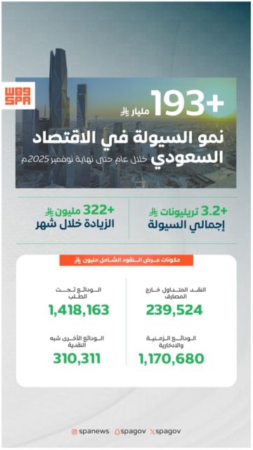 نمو السيولة في الاقتصاد السعودي بأكثر من 193 مليار ريال
