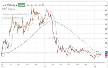 سهم باتك يختبر حاجزا نفسيا مهما يفصله عن مستهدفات أعلى سهم باتك يختبر حاجزا نفسيا مهما يفصله عن مستهدفات أعلى
