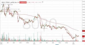 تناقص في أحجام التداول لسهم ملاذ للتأمين.. تعرف على المستويات الهامة تناقص في أحجام التداول لسهم ملاذ للتأمين.. تعرف على المستويات الهامة