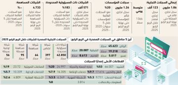 1366 سجلا تجاريا جديدا يوميا