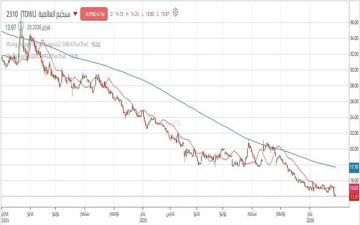 سهم سبكيم العالمية يتحرك في اتجاه هابط رئيسي بعد اختراق دعم رئيسي