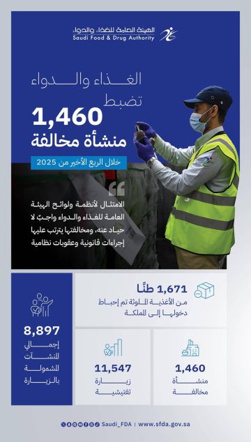 الغذاء والدواء تمنع دخول 1,671 طنا من المنتجات الغذائية الملوثة للمملكة الغذاء والدواء تمنع دخول 1,671 طنا من المنتجات الغذائية الملوثة للمملكة