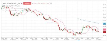 سهم هرفي للأغذية يختبر مستوى دعم هام