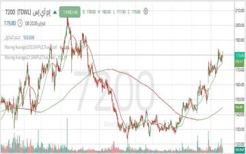 سهم ام آي اس يواصل الاتجاه الصاعد مع ظهور واضح للقوة الشرائية سهم ام آي اس يواصل الاتجاه الصاعد مع ظهور واضح للقوة الشرائية
