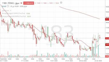 سهم سهل يتأهب لاختراق مستوى فني مهم