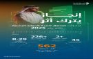 صندوق تنمية الموارد البشرية يوظف 562 ألف مواطن في 2025 بنمو 29 وإنفاق 8.2 مليار ريال - sa