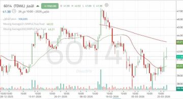 سهم الآمار يواصل الارتداد الصاعد ويختبر مستويات مقاومة رئيسية