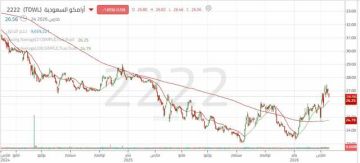 سهم أرامكو السعودية يختبر مقاومة رئيسية ستحدد وجهة السهم القادمة