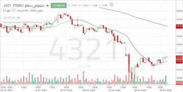 سهم سينومي سنترز : محاولات ارتداد مدعومة فنيا في ظل الاتجاه الهابط الرئيسي