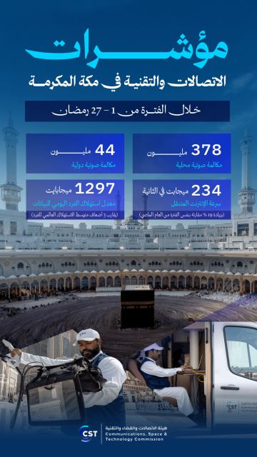 هيئة الاتصالات والفضاء والتقنية تعلن عن نجاح خطتها التشغيلية لشهر رمضان المبارك 1447هـ