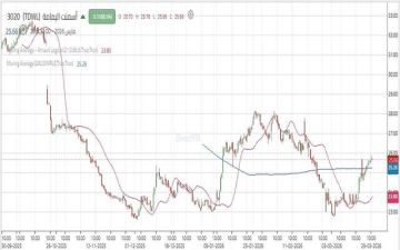 سهم أسمنت اليمامة يتماسك أعلى مستوى دعم هام مع زيادة الزخم الشرائي