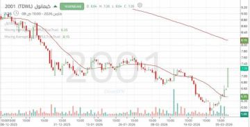 تحسن نسبي في أداء سهم كيمانويل مع اختبار منطقة مقاومة مهم تحسن نسبي في أداء سهم كيمانويل مع اختبار منطقة مقاومة مهم