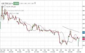 سهم ثمار يحافظ على مستوى دعم هام.. تعرف على المستهدفات القادمة سهم ثمار يحافظ على مستوى دعم هام.. تعرف على المستهدفات القادمة