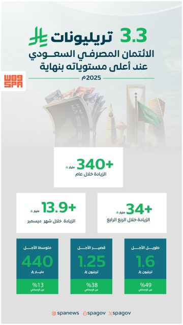 الائتمان المصرفي يسجل 3.3 تريليونات ريال بنهاية 2025
