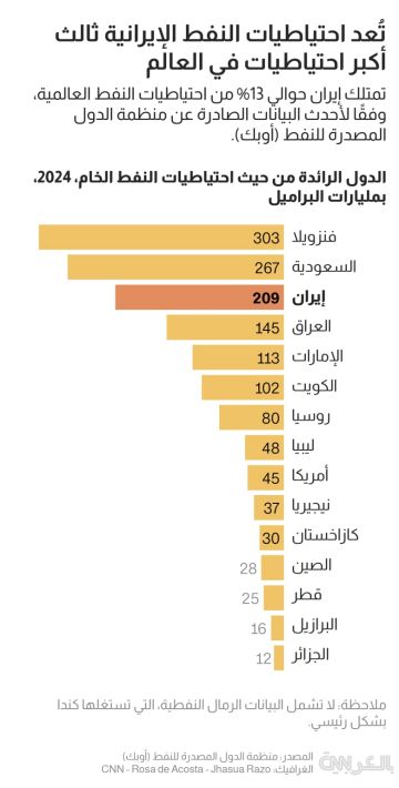 أزمة مضيق هرمز تقترب.. وآسيا الأكثر تضررا في أمن الطاقة