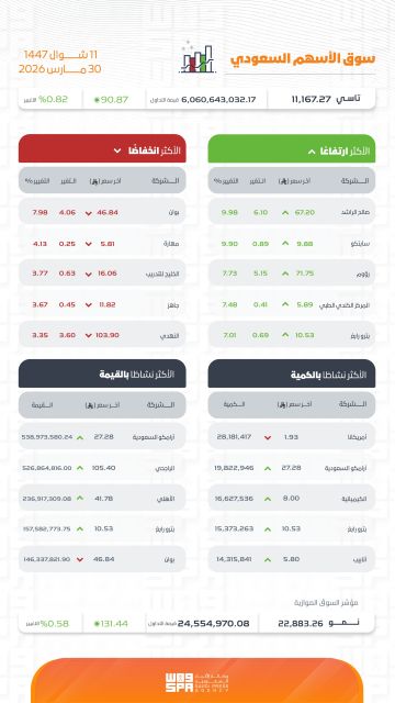 مؤشر سوق الأسهم السعودية يغلق مرتفعا عند مستوى 11167 نقطة