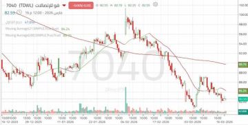 سهم قو للاتصالات يخترق الدعم الرئيسي.. تعرف على المستهدفات التالية 7040 سهم قو للاتصالات يخترق الدعم الرئيسي.. تعرف على المستهدفات التالية 7040